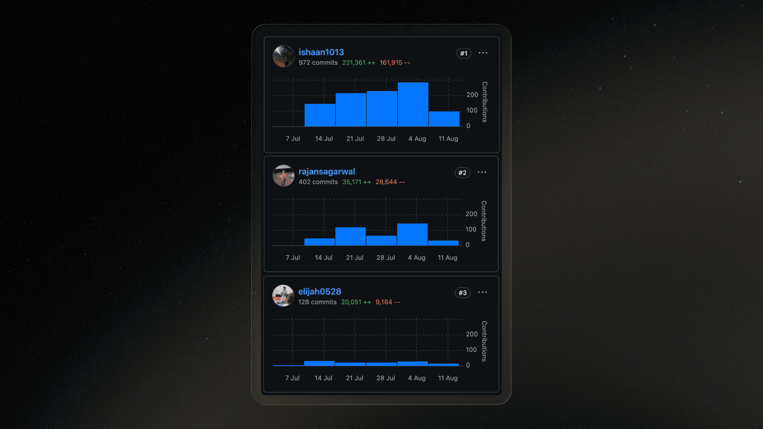 GitHub contributions