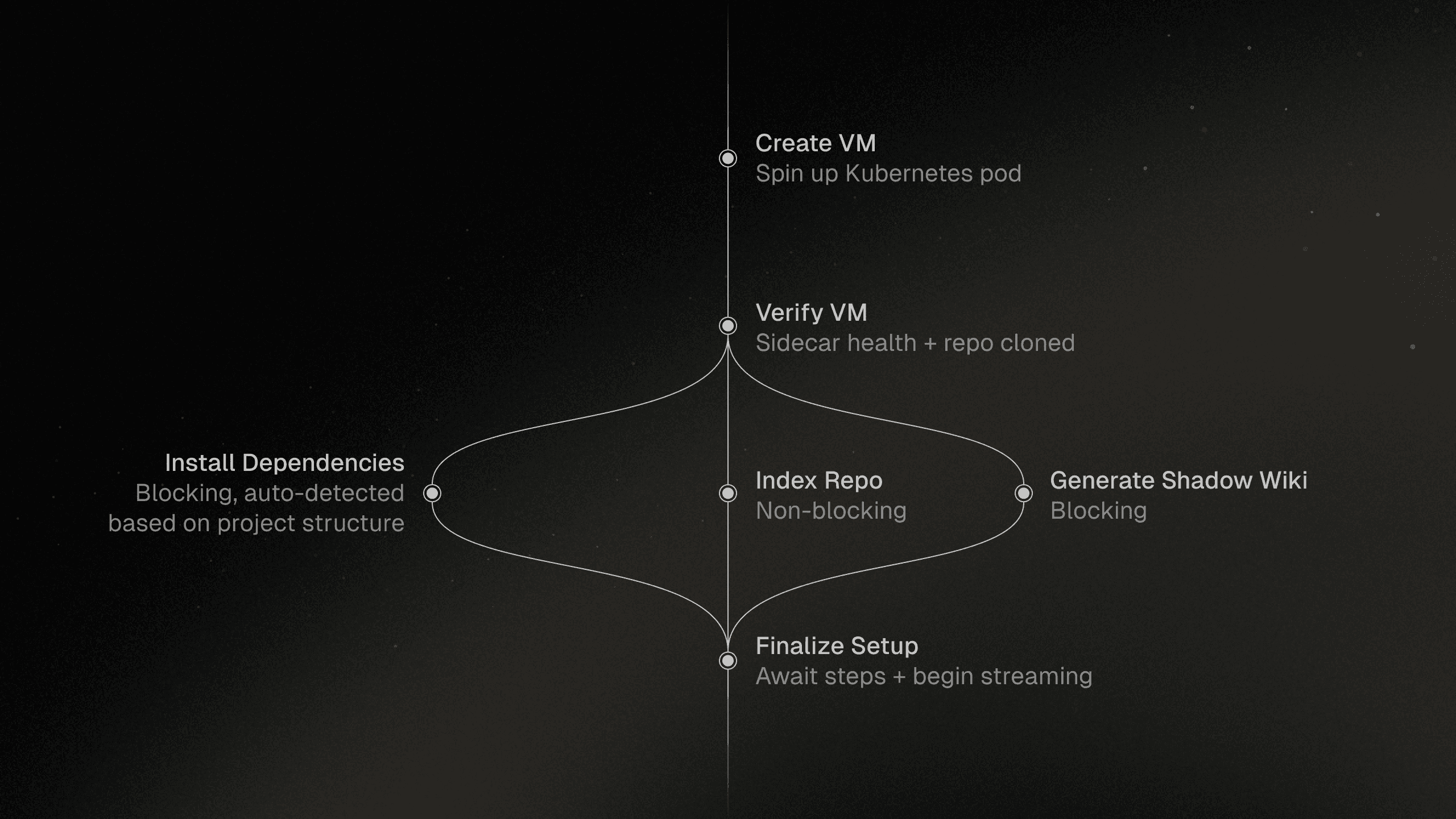 Initialization diagram