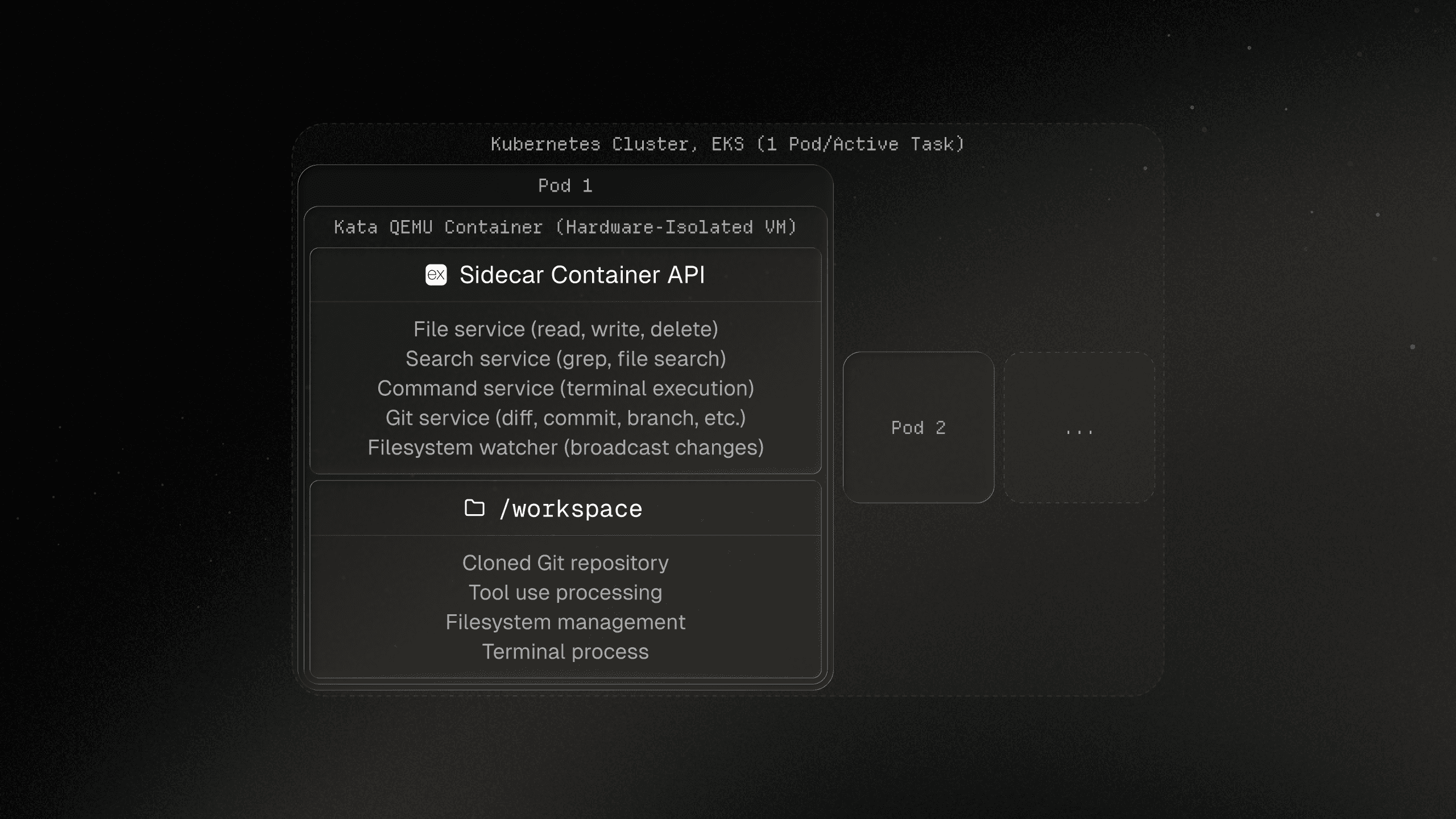 Kubernetes setup diagram