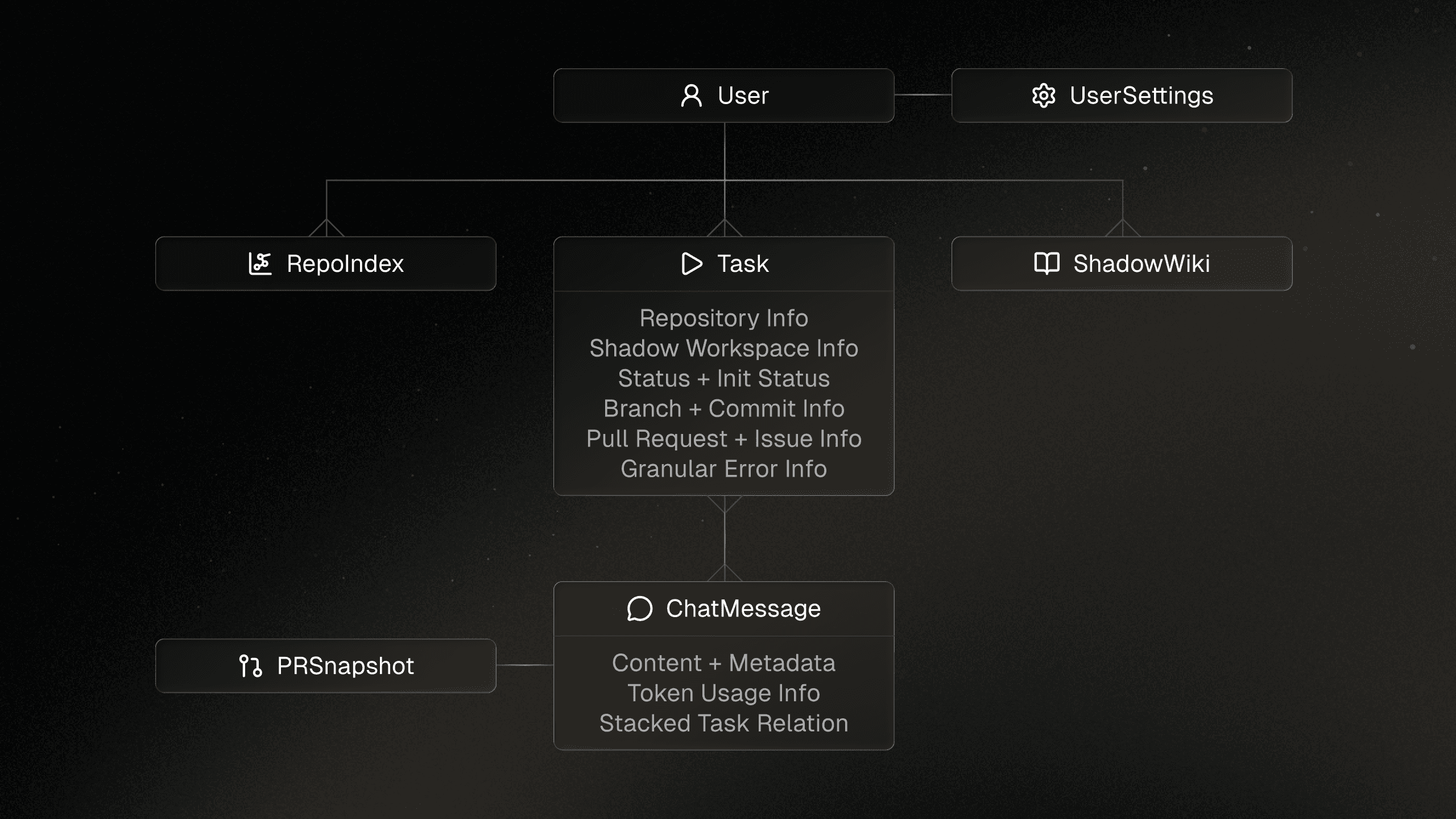 Database schema